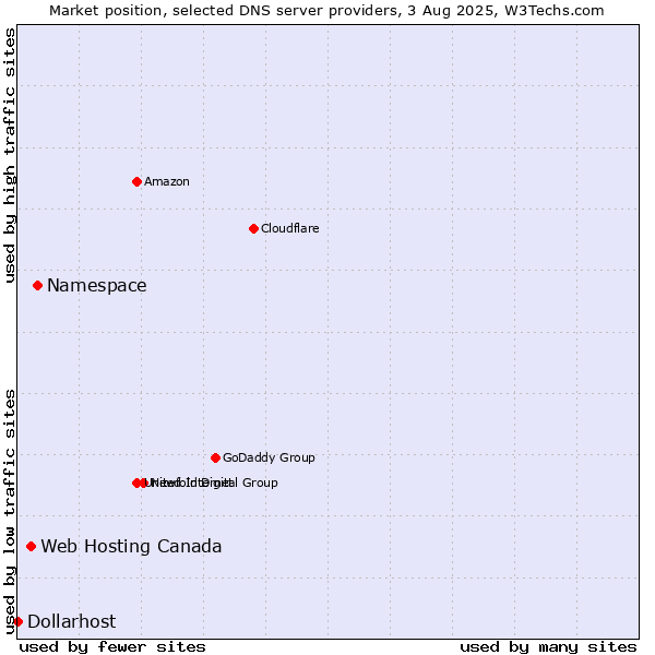Market position of Namespace vs. Web Hosting Canada vs. Dollarhost