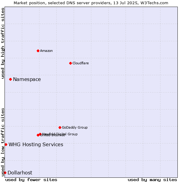 Market position of Namespace vs. WHG Hosting Services vs. Dollarhost