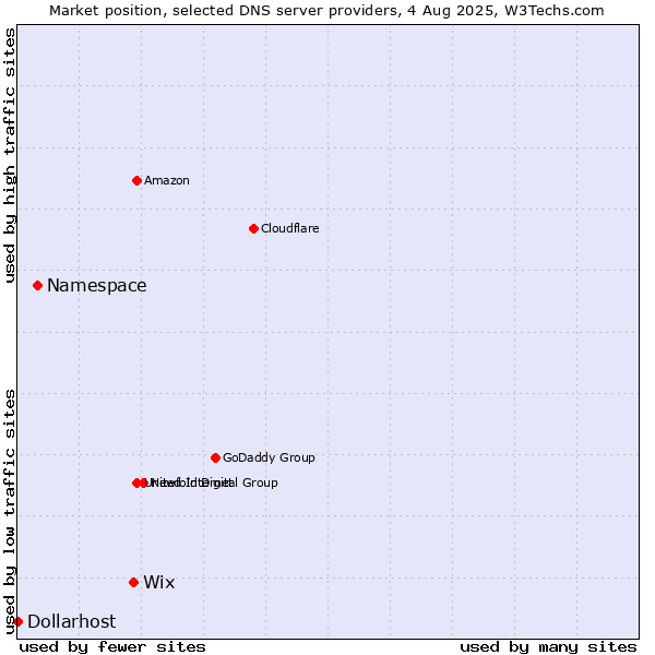 Market position of Wix vs. Namespace vs. Dollarhost