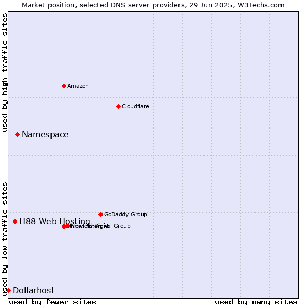 Market position of Namespace vs. H88 Web Hosting vs. Dollarhost