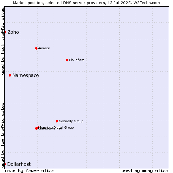 Market position of Namespace vs. Zoho vs. Dollarhost