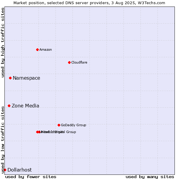 Market position of Namespace vs. Zone Media vs. Dollarhost