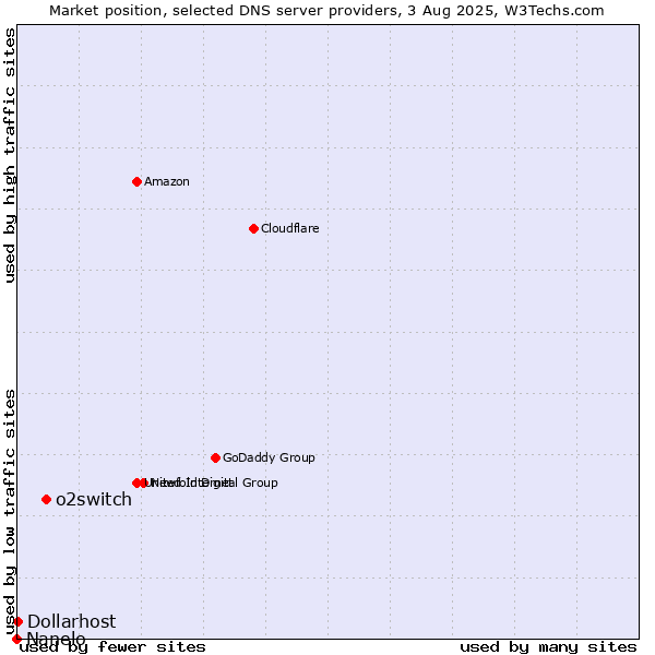 Market position of o2switch vs. Dollarhost vs. Nanelo