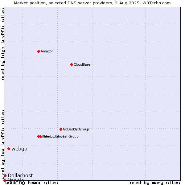 Market position of webgo vs. Dollarhost vs. Nanelo