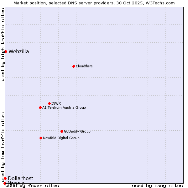 Market position of Webzilla vs. Dollarhost vs. Nanelo