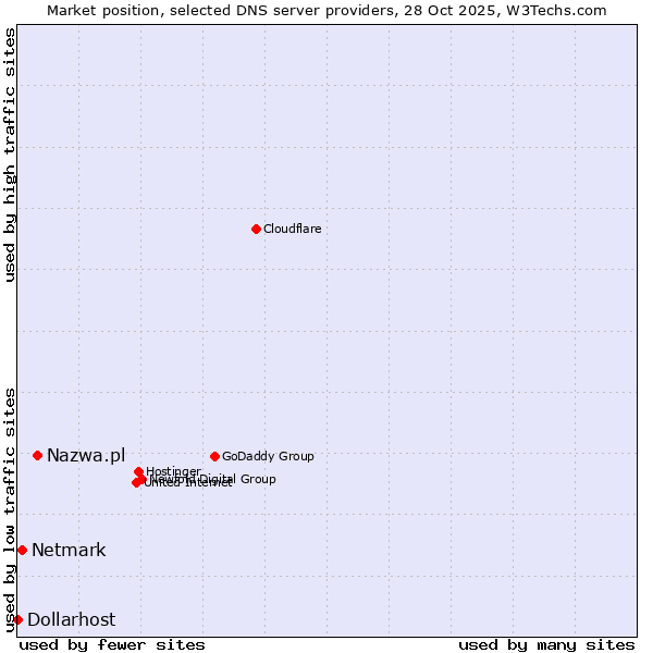 Market position of Nazwa.pl vs. Netmark vs. Dollarhost