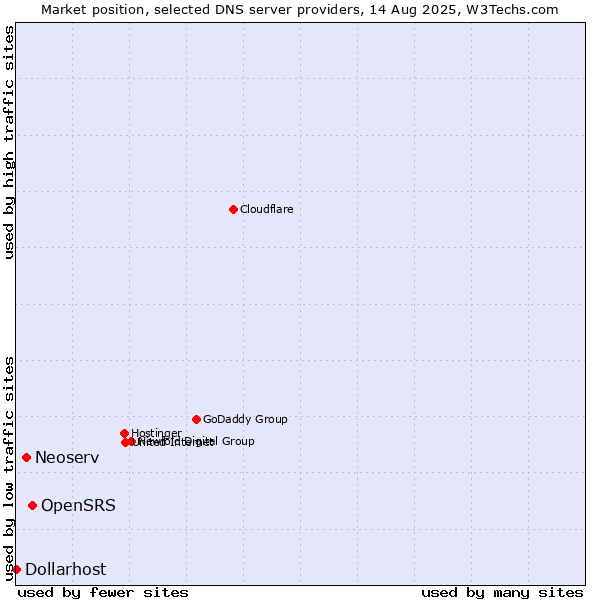 Market position of OpenSRS vs. Neoserv vs. Dollarhost