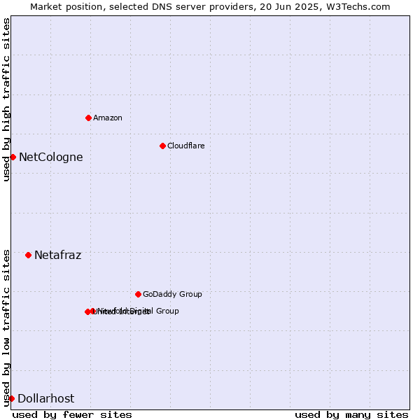Market position of Netafraz vs. NetCologne vs. Dollarhost