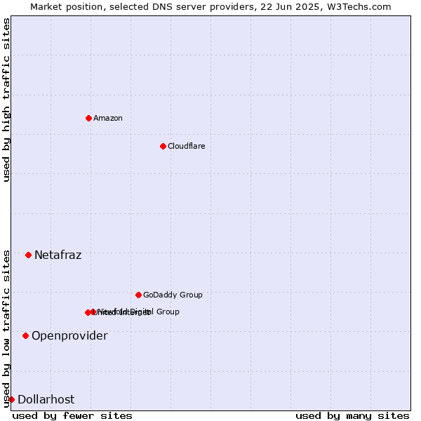 Market position of Netafraz vs. Openprovider vs. Dollarhost