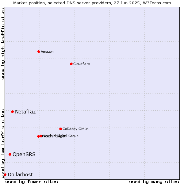 Market position of Netafraz vs. OpenSRS vs. Dollarhost