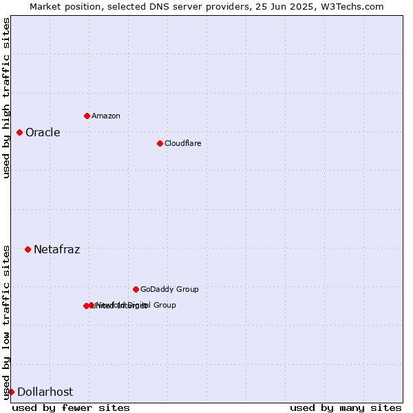 Market position of Netafraz vs. Oracle vs. Dollarhost