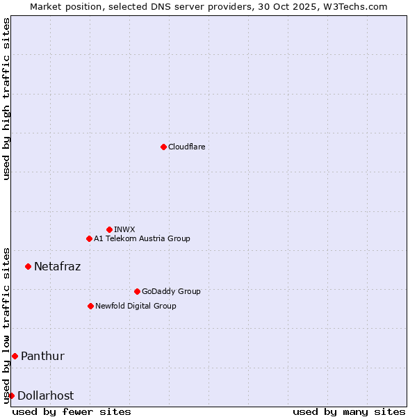 Market position of Netafraz vs. Panthur vs. Dollarhost