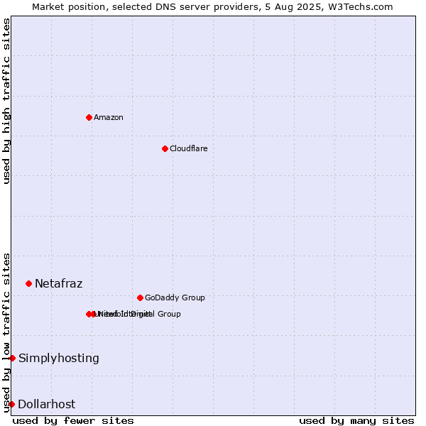 Market position of Netafraz vs. Simplyhosting vs. Dollarhost