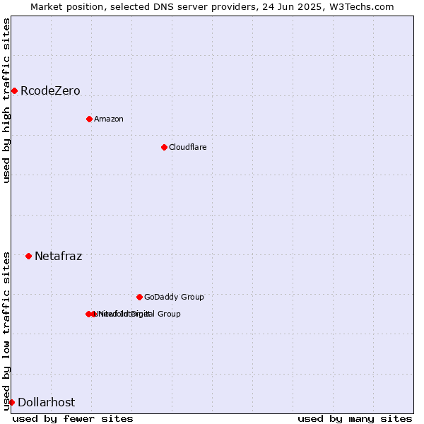 Market position of Netafraz vs. RcodeZero vs. Dollarhost