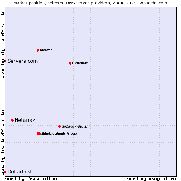 Market position of Netafraz vs. Servers.com vs. Dollarhost