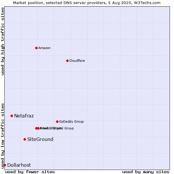 Market position of SiteGround vs. Netafraz vs. Dollarhost