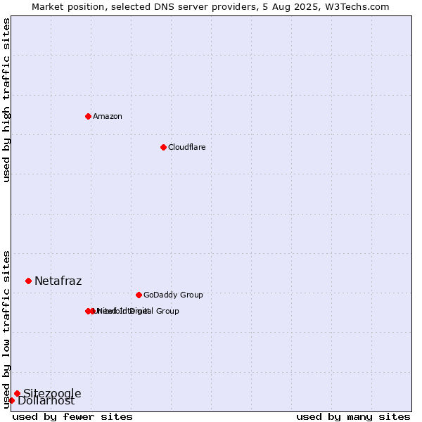 Market position of Netafraz vs. Sitezoogle vs. Dollarhost