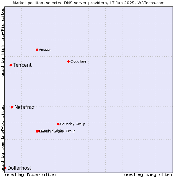 Market position of Netafraz vs. Tencent vs. Dollarhost