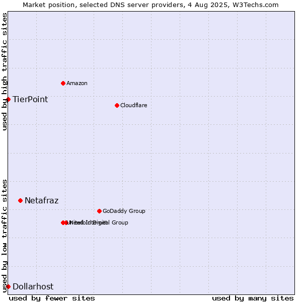 Market position of Netafraz vs. TierPoint vs. Dollarhost