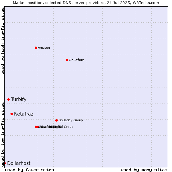 Market position of Netafraz vs. Turbify vs. Dollarhost