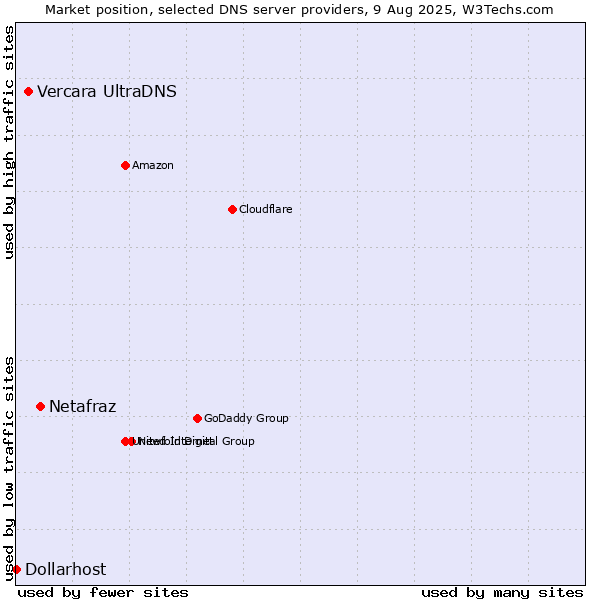 Market position of Netafraz vs. Vercara UltraDNS vs. Dollarhost