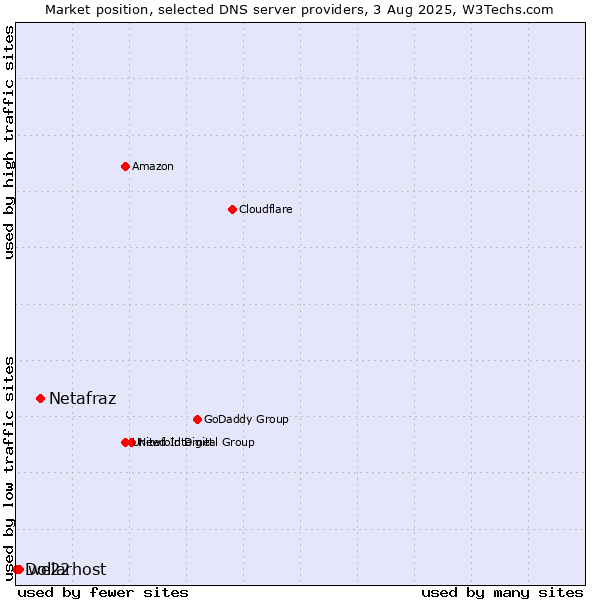 Market position of Netafraz vs. we22 vs. Dollarhost