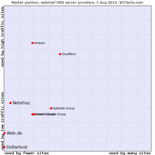 Market position of Netafraz vs. Web.de vs. Dollarhost