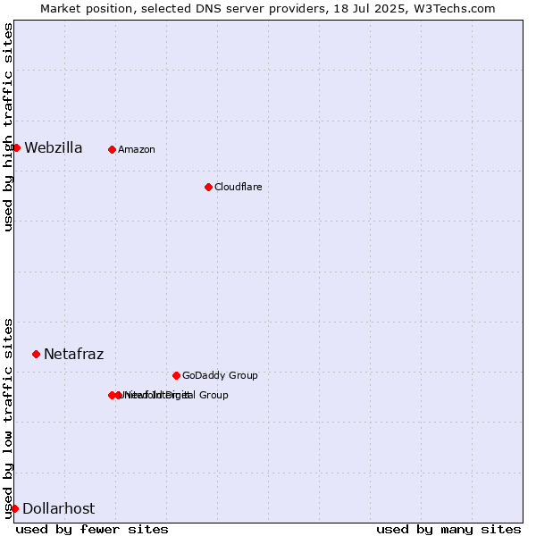Market position of Netafraz vs. Webzilla vs. Dollarhost