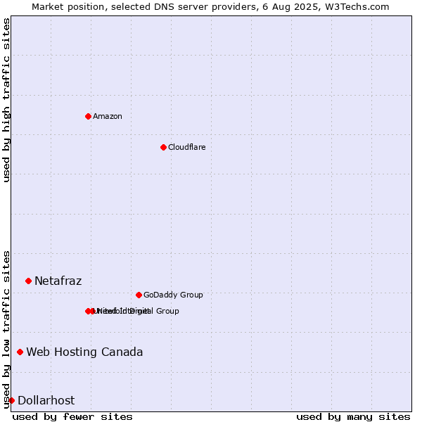 Market position of Netafraz vs. Web Hosting Canada vs. Dollarhost
