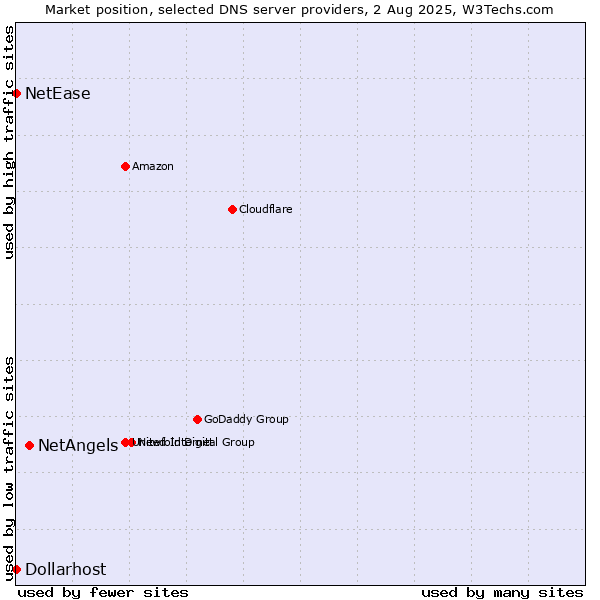Market position of NetAngels vs. NetEase vs. Dollarhost