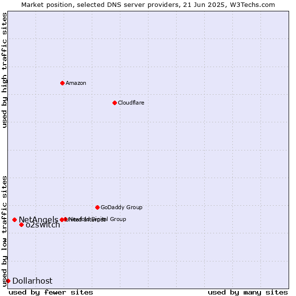 Market position of o2switch vs. NetAngels vs. Dollarhost