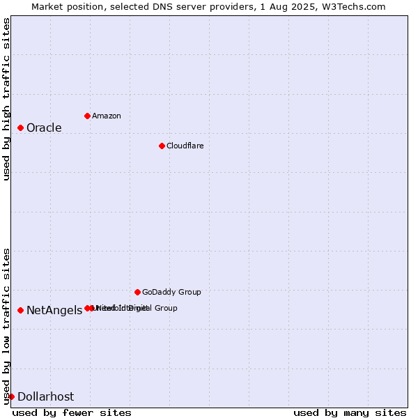 Market position of NetAngels vs. Oracle vs. Dollarhost