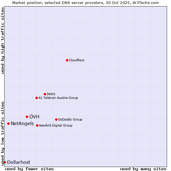 Market position of OVH vs. NetAngels vs. Dollarhost