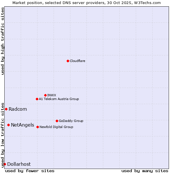 Market position of NetAngels vs. Radcom vs. Dollarhost