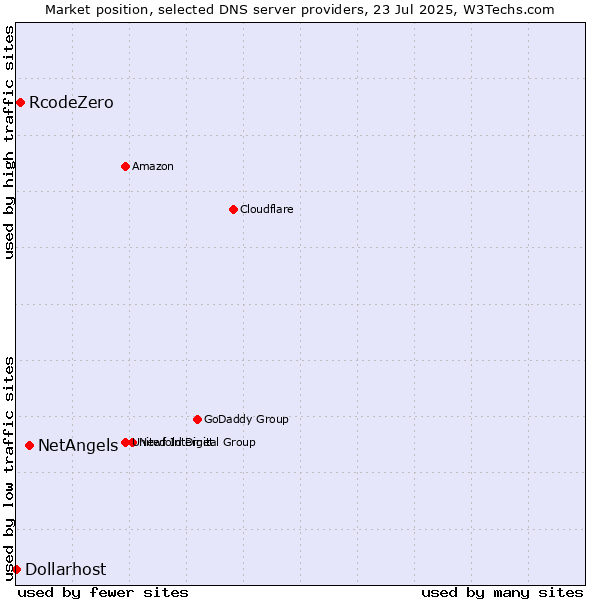 Market position of NetAngels vs. RcodeZero vs. Dollarhost