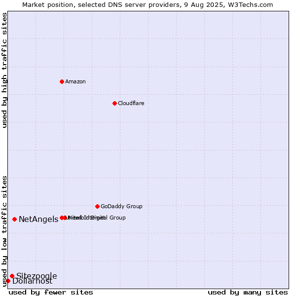 Market position of NetAngels vs. Sitezoogle vs. Dollarhost