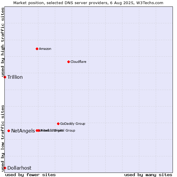 Market position of NetAngels vs. Dollarhost vs. Trillion