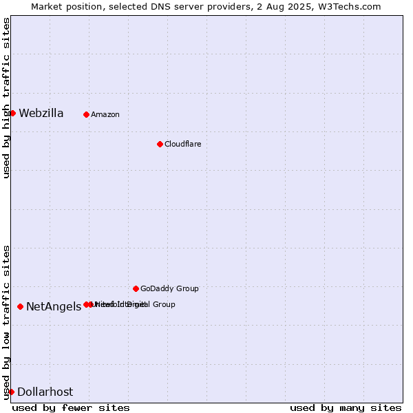 Market position of NetAngels vs. Webzilla vs. Dollarhost