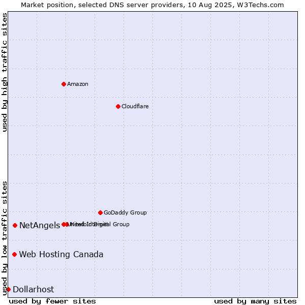 Market position of NetAngels vs. Web Hosting Canada vs. Dollarhost