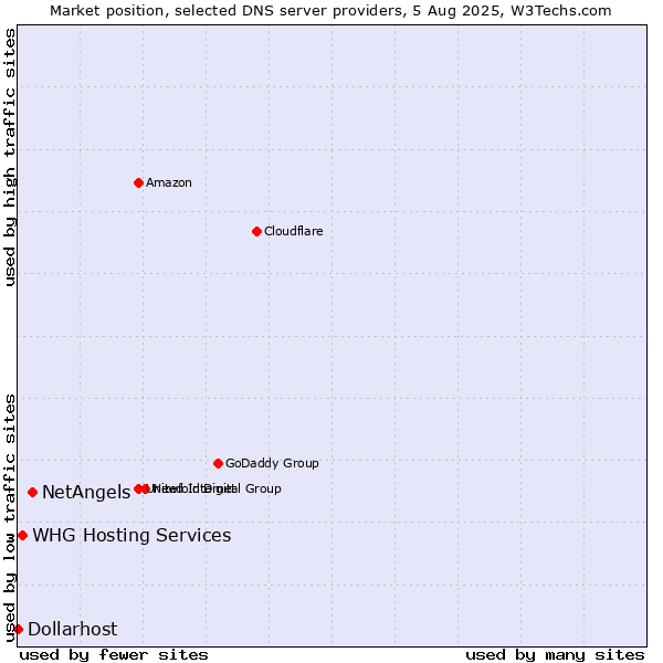 Market position of NetAngels vs. WHG Hosting Services vs. Dollarhost
