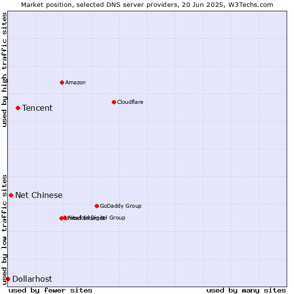 Market position of Tencent vs. Net Chinese vs. Dollarhost