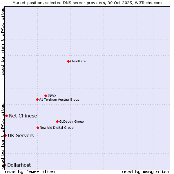 Market position of Net Chinese vs. UK Servers vs. Dollarhost