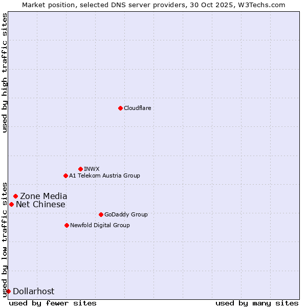 Market position of Zone Media vs. Net Chinese vs. Dollarhost