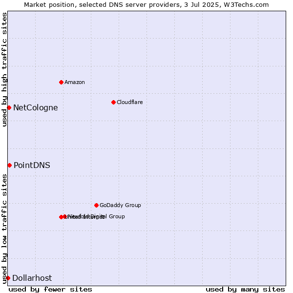 Market position of PointDNS vs. NetCologne vs. Dollarhost