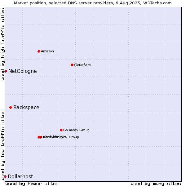 Market position of Rackspace vs. NetCologne vs. Dollarhost