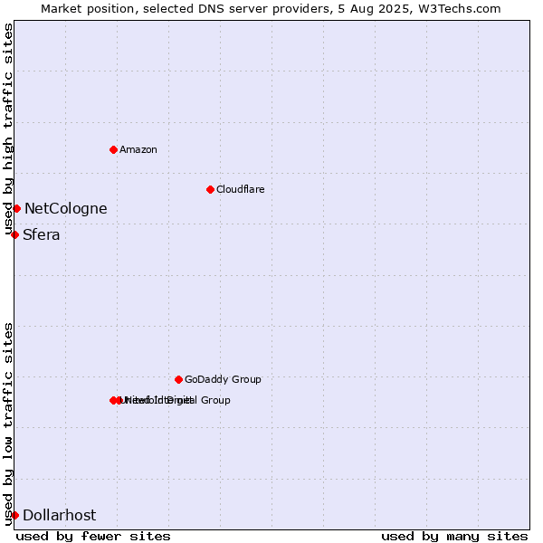 Market position of NetCologne vs. Sfera vs. Dollarhost