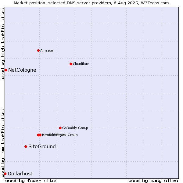 Market position of SiteGround vs. NetCologne vs. Dollarhost
