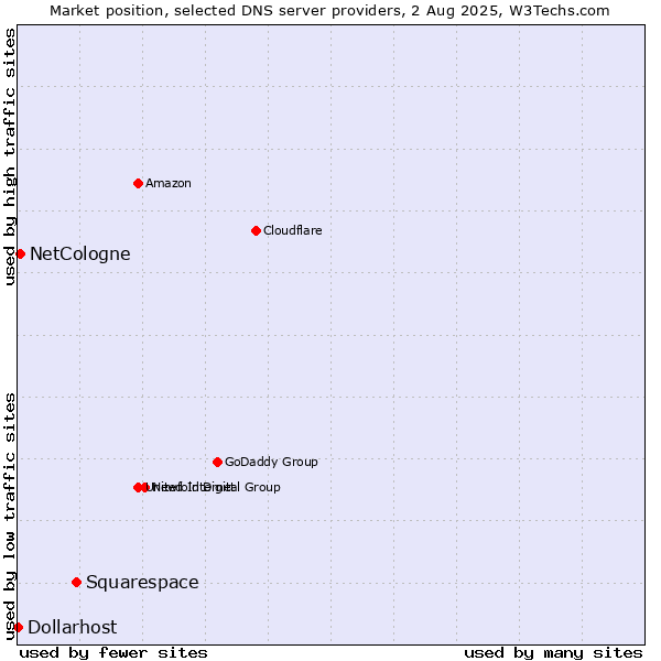 Market position of Squarespace vs. NetCologne vs. Dollarhost