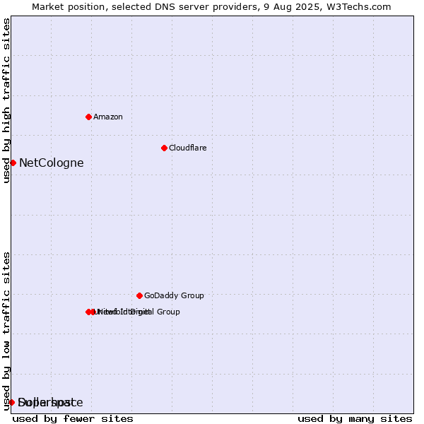 Market position of NetCologne vs. Superspace vs. Dollarhost