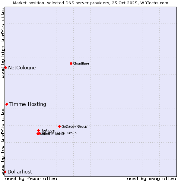 Market position of Timme Hosting vs. NetCologne vs. Dollarhost